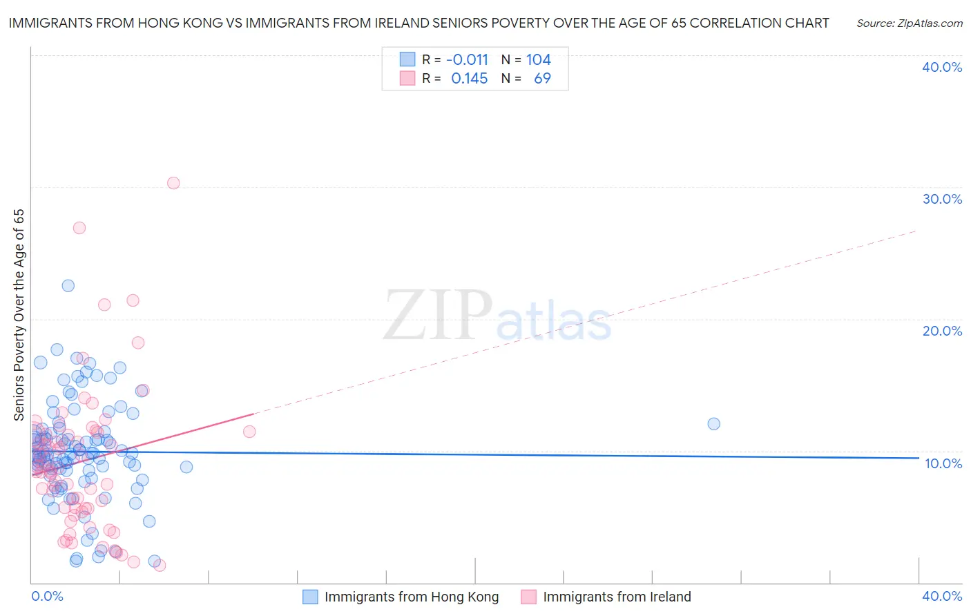 Immigrants from Hong Kong vs Immigrants from Ireland Seniors Poverty Over the Age of 65