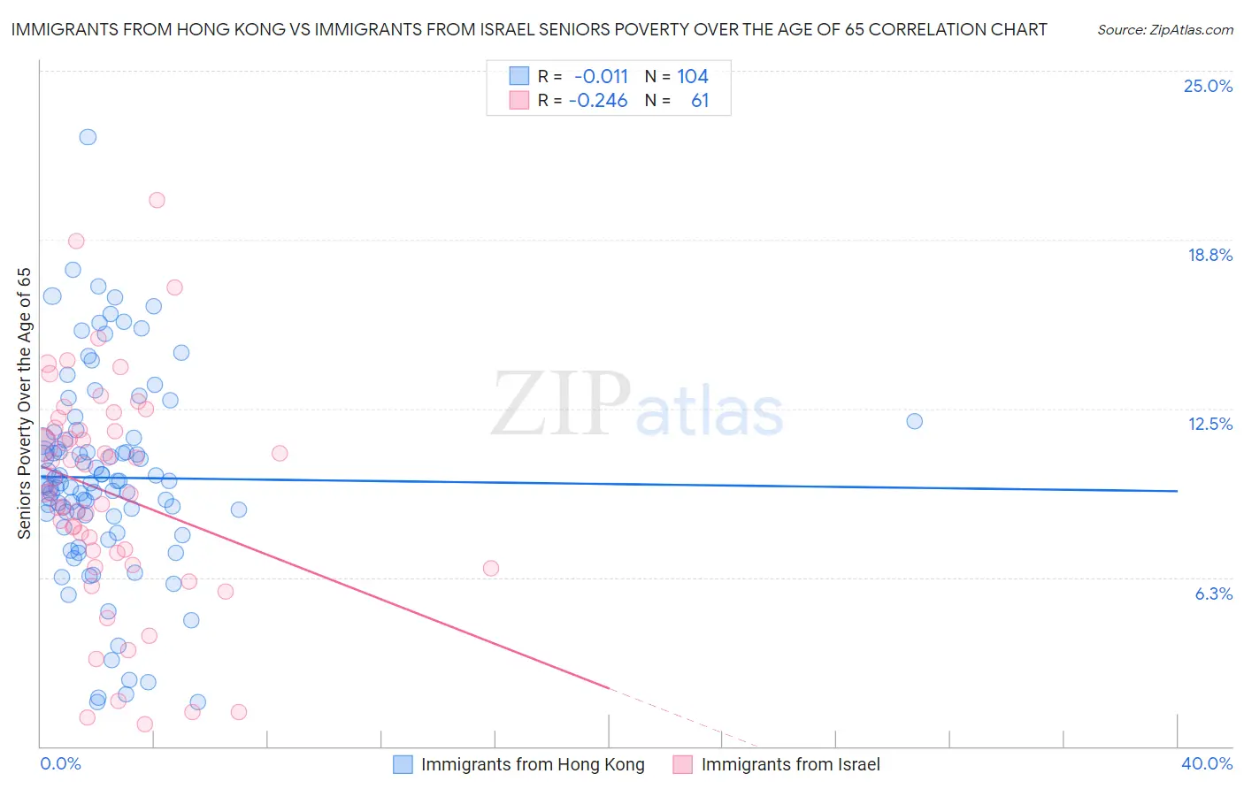 Immigrants from Hong Kong vs Immigrants from Israel Seniors Poverty Over the Age of 65