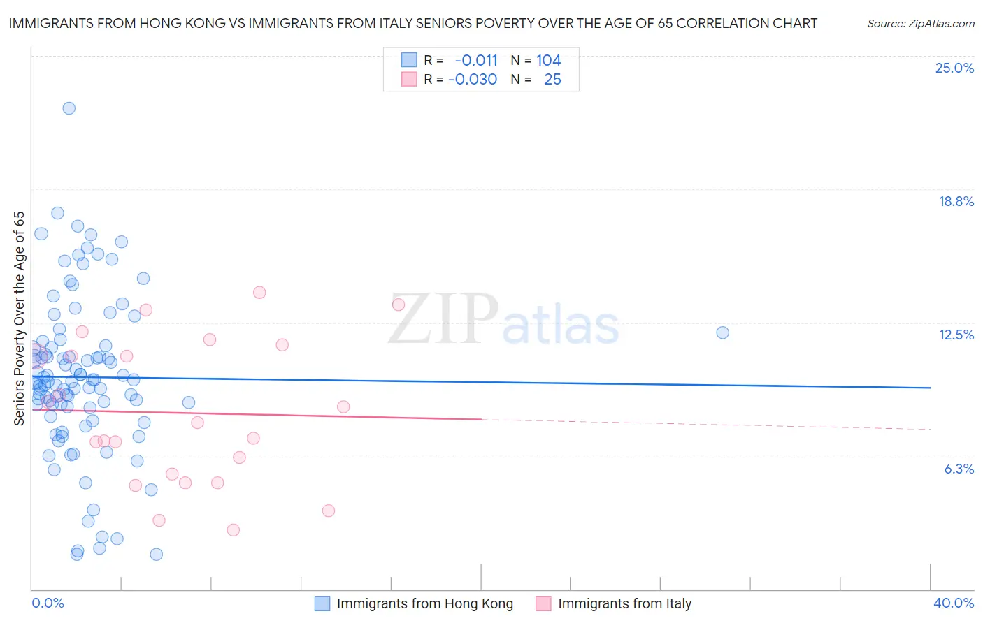 Immigrants from Hong Kong vs Immigrants from Italy Seniors Poverty Over the Age of 65