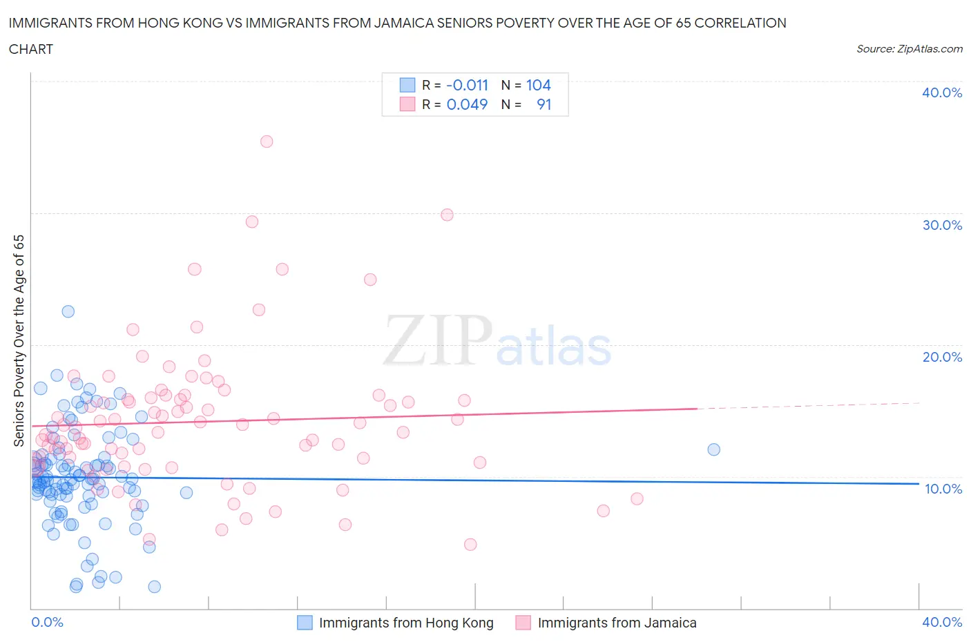 Immigrants from Hong Kong vs Immigrants from Jamaica Seniors Poverty Over the Age of 65