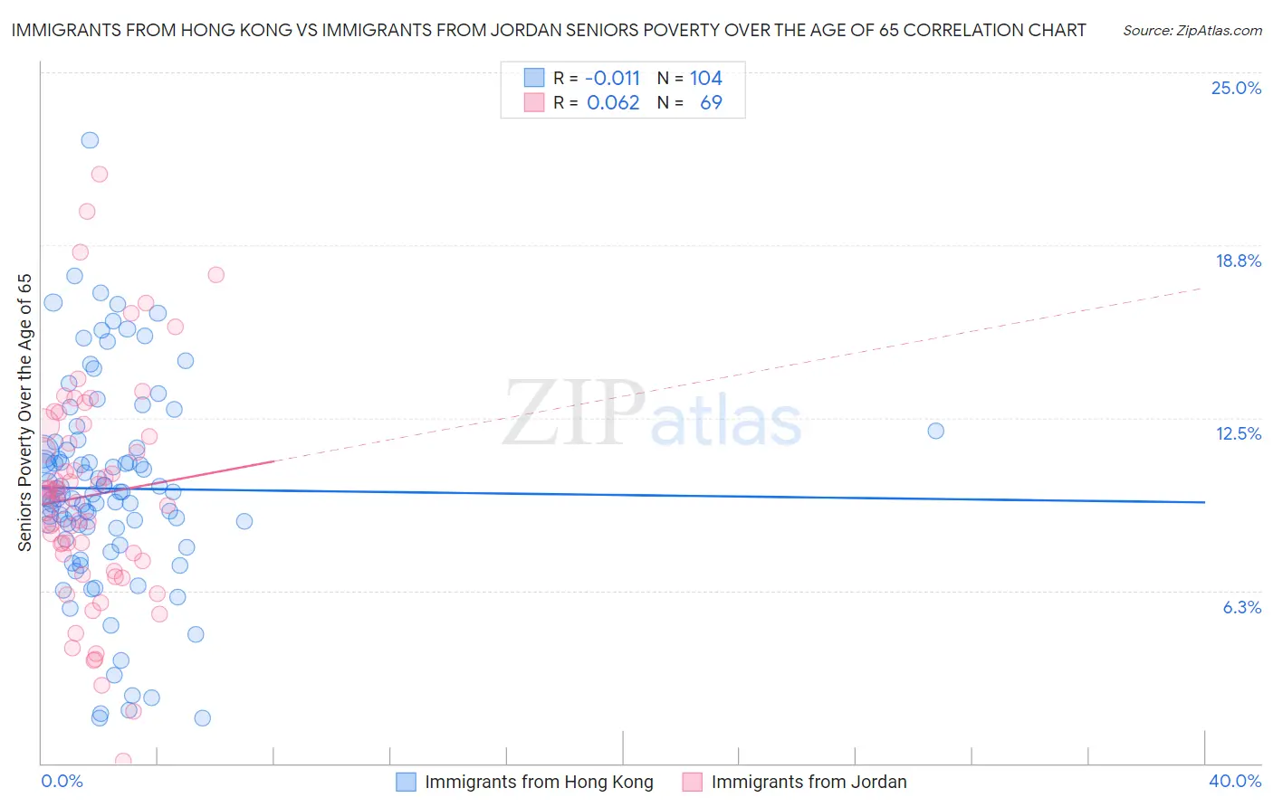 Immigrants from Hong Kong vs Immigrants from Jordan Seniors Poverty Over the Age of 65
