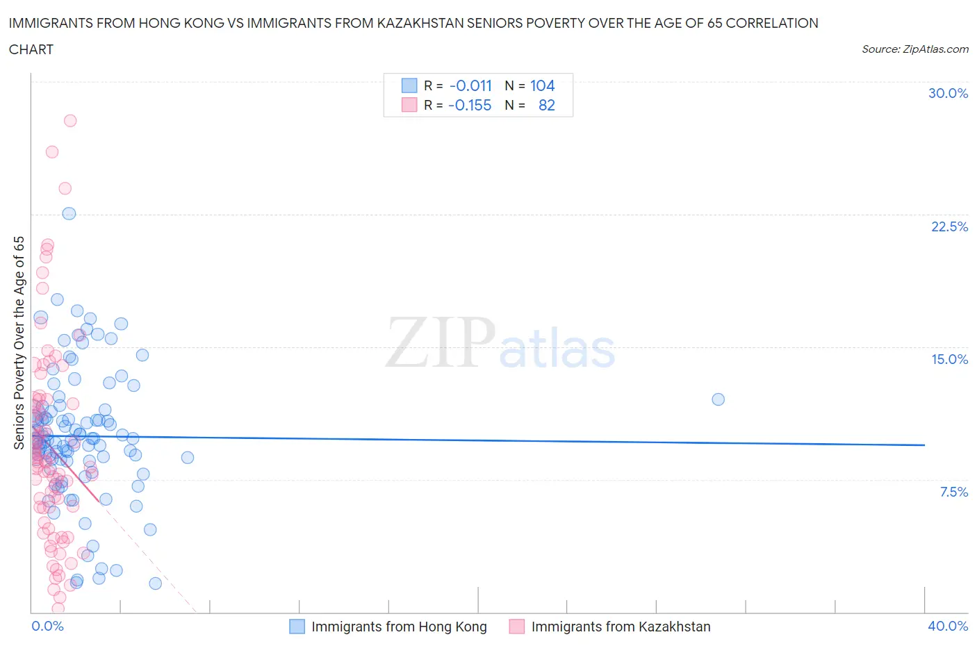 Immigrants from Hong Kong vs Immigrants from Kazakhstan Seniors Poverty Over the Age of 65