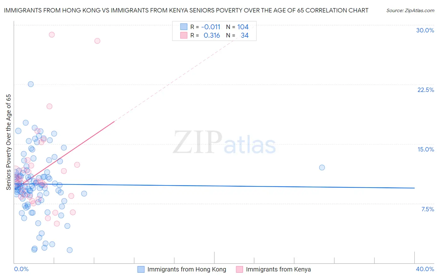 Immigrants from Hong Kong vs Immigrants from Kenya Seniors Poverty Over the Age of 65