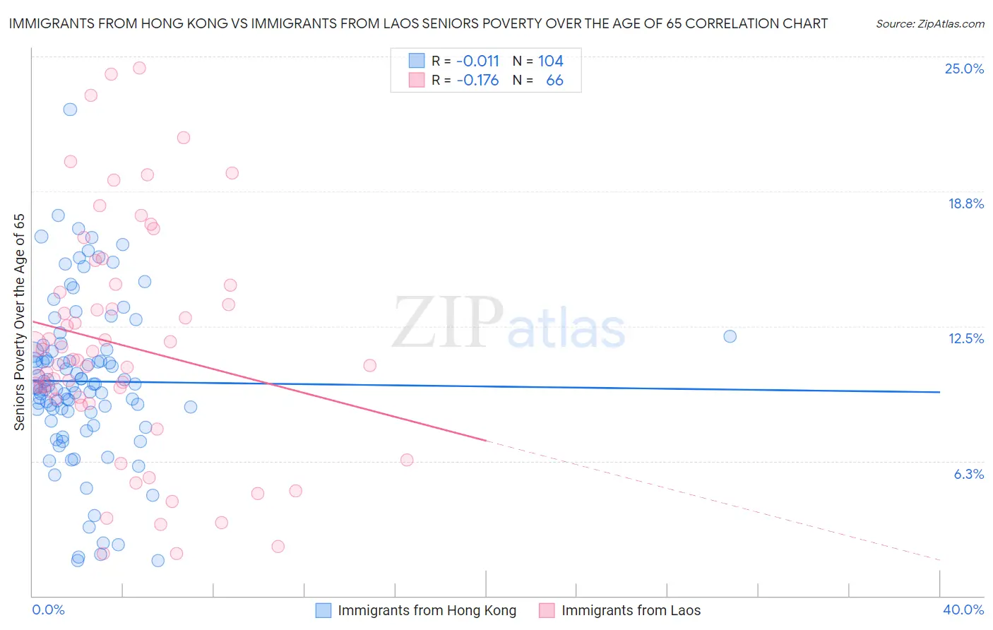 Immigrants from Hong Kong vs Immigrants from Laos Seniors Poverty Over the Age of 65