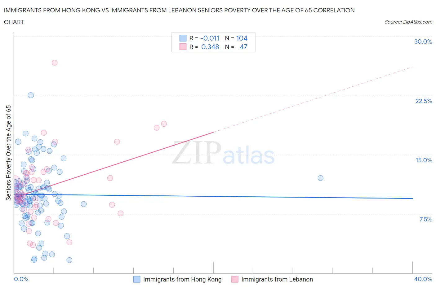 Immigrants from Hong Kong vs Immigrants from Lebanon Seniors Poverty Over the Age of 65