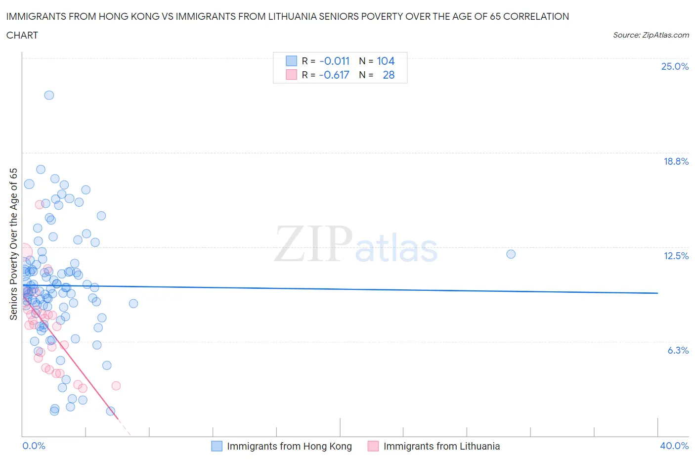 Immigrants from Hong Kong vs Immigrants from Lithuania Seniors Poverty Over the Age of 65
