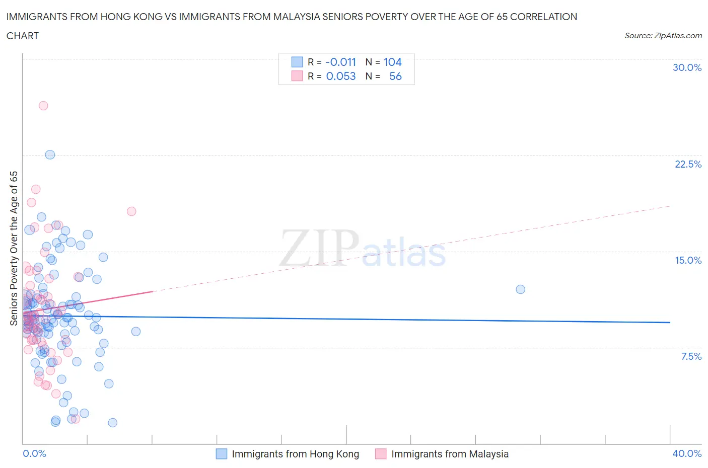 Immigrants from Hong Kong vs Immigrants from Malaysia Seniors Poverty Over the Age of 65