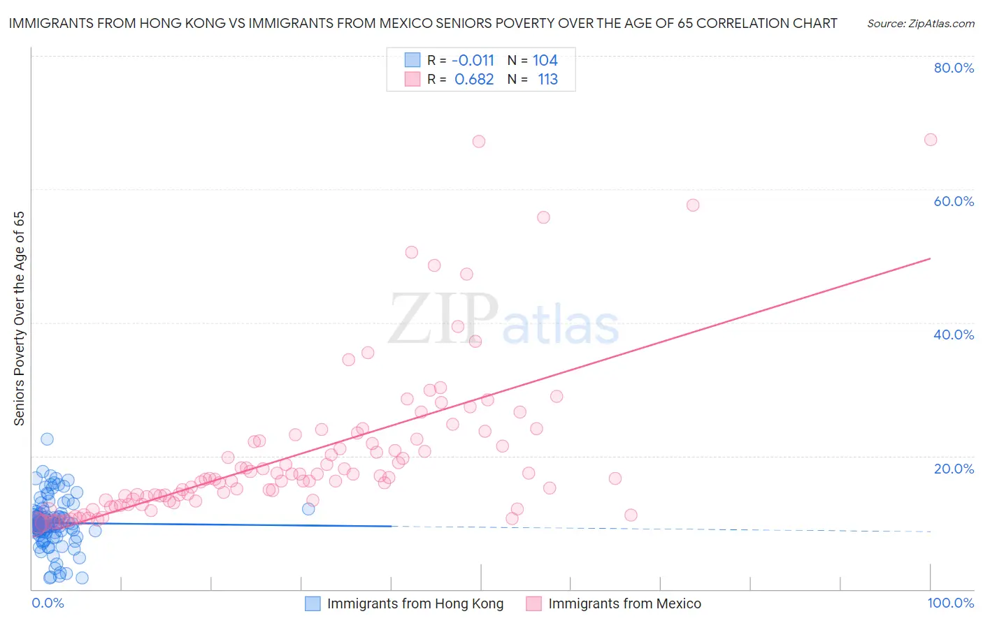 Immigrants from Hong Kong vs Immigrants from Mexico Seniors Poverty Over the Age of 65