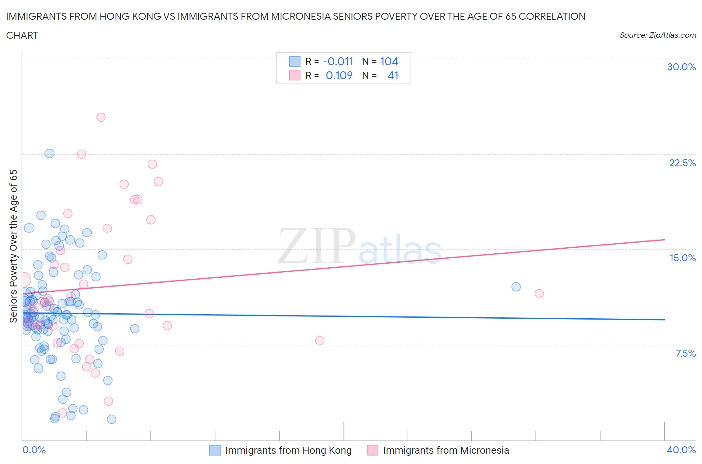 Immigrants from Hong Kong vs Immigrants from Micronesia Seniors Poverty Over the Age of 65