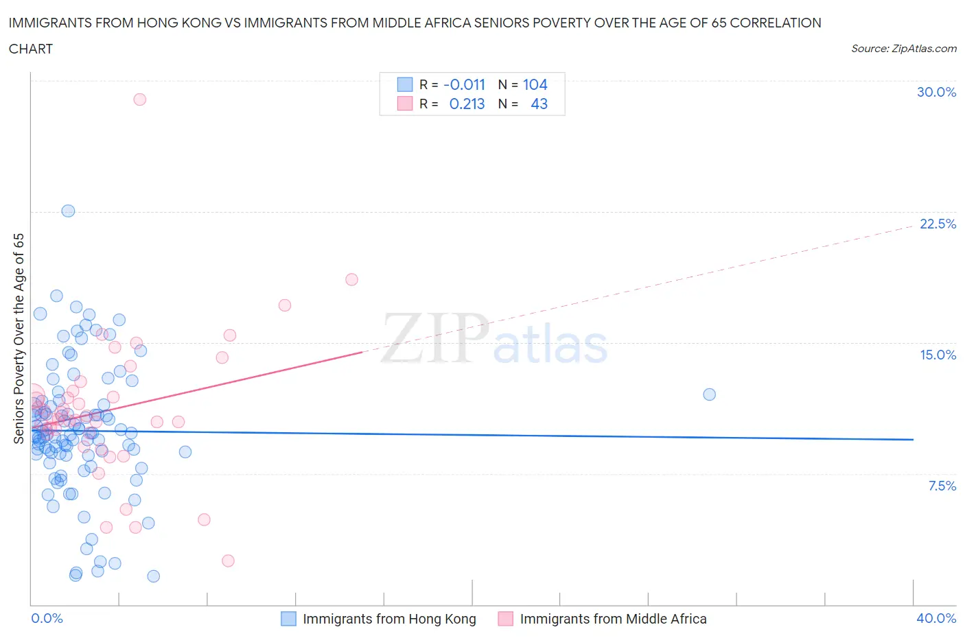 Immigrants from Hong Kong vs Immigrants from Middle Africa Seniors Poverty Over the Age of 65