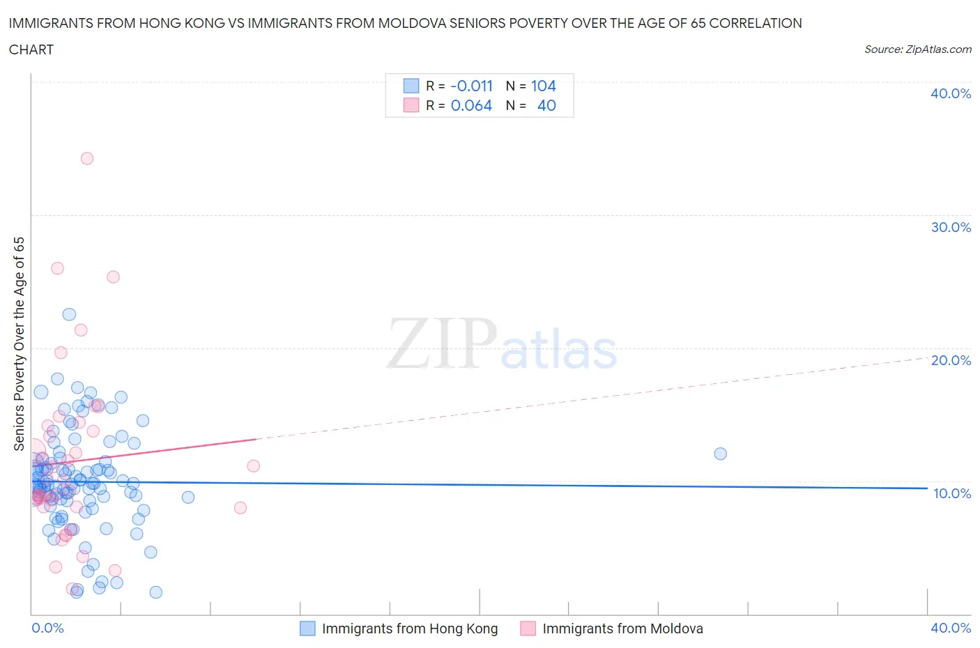 Immigrants from Hong Kong vs Immigrants from Moldova Seniors Poverty Over the Age of 65