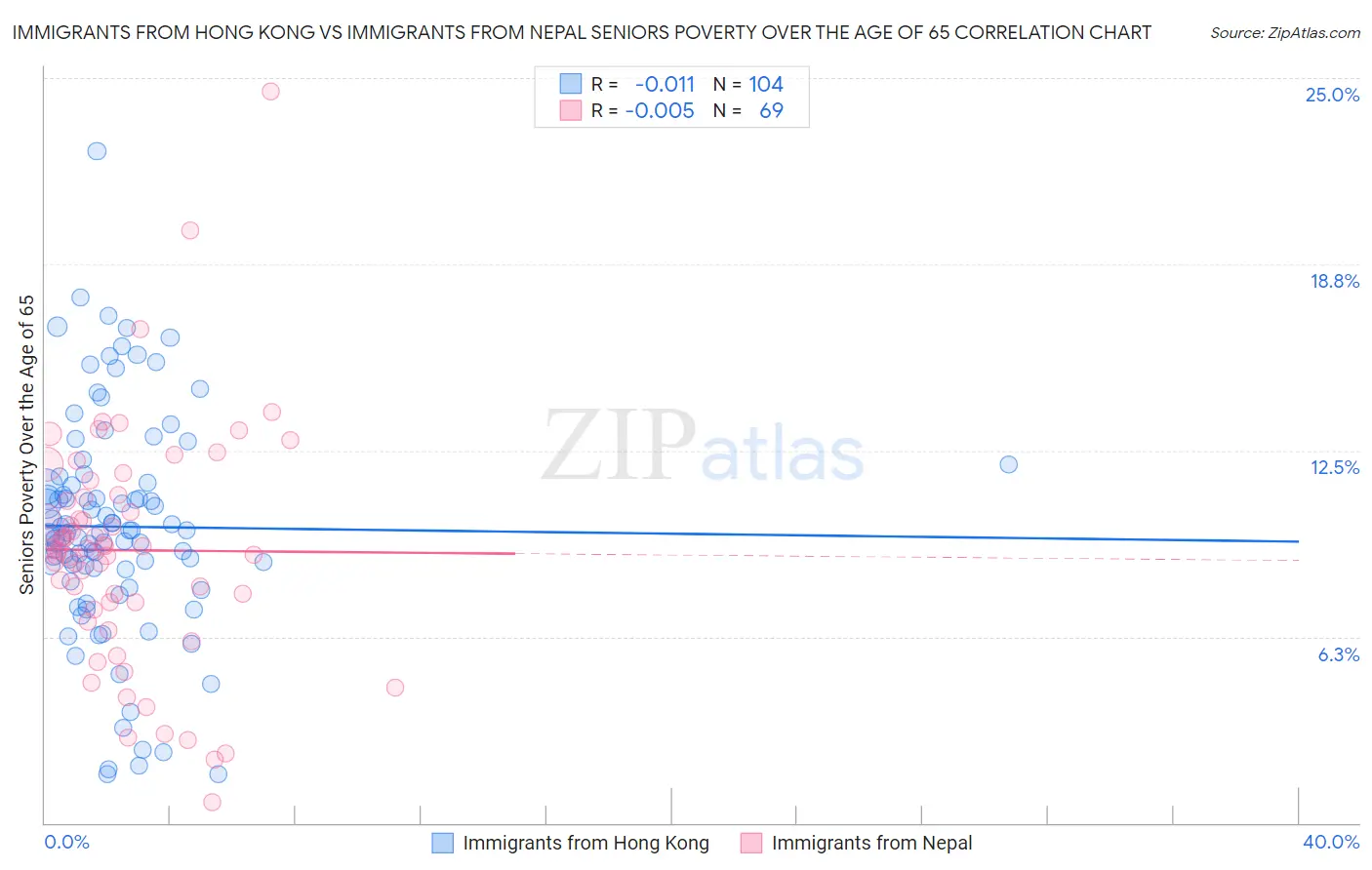 Immigrants from Hong Kong vs Immigrants from Nepal Seniors Poverty Over the Age of 65