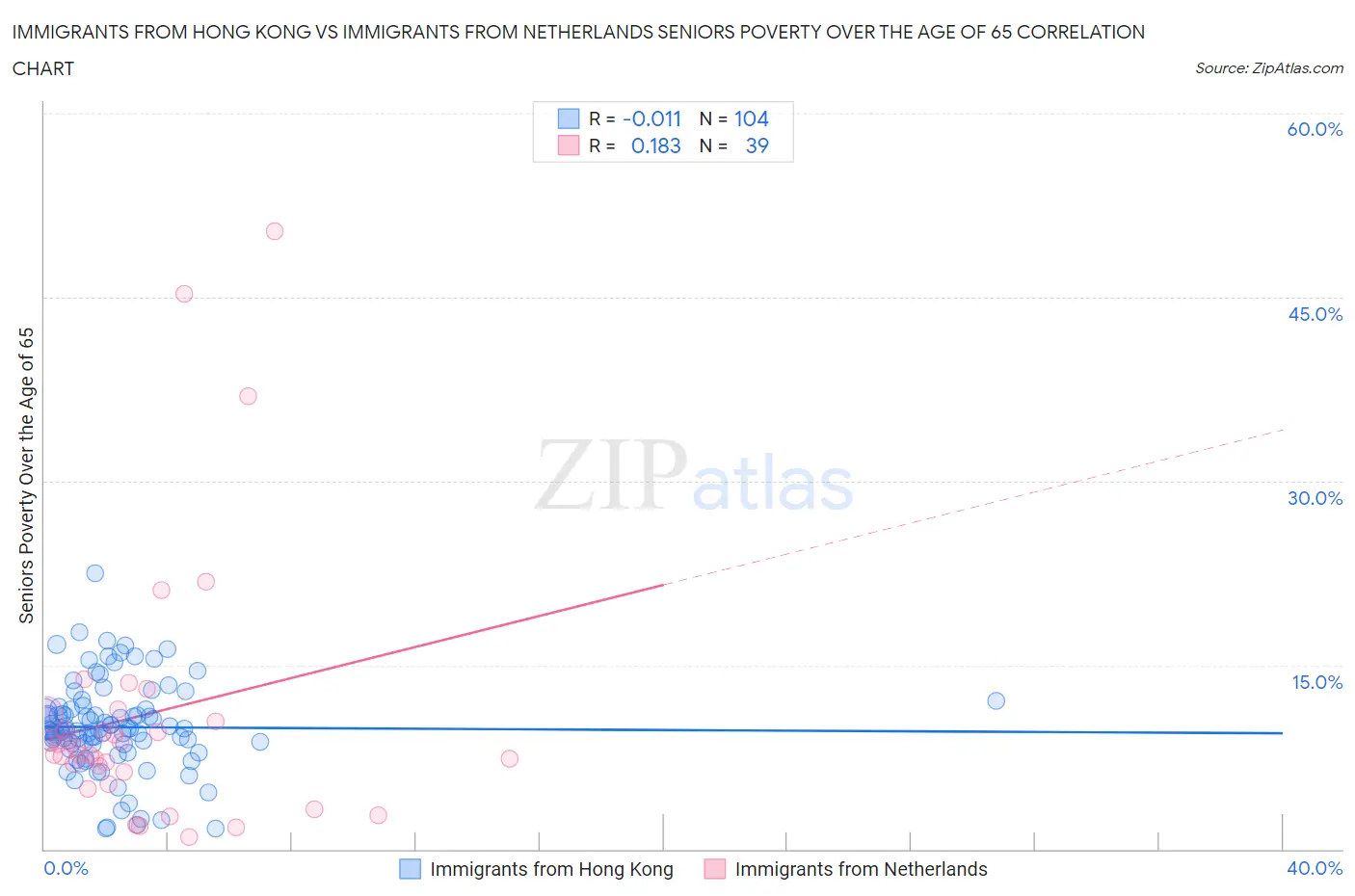 Immigrants from Hong Kong vs Immigrants from Netherlands Seniors Poverty Over the Age of 65