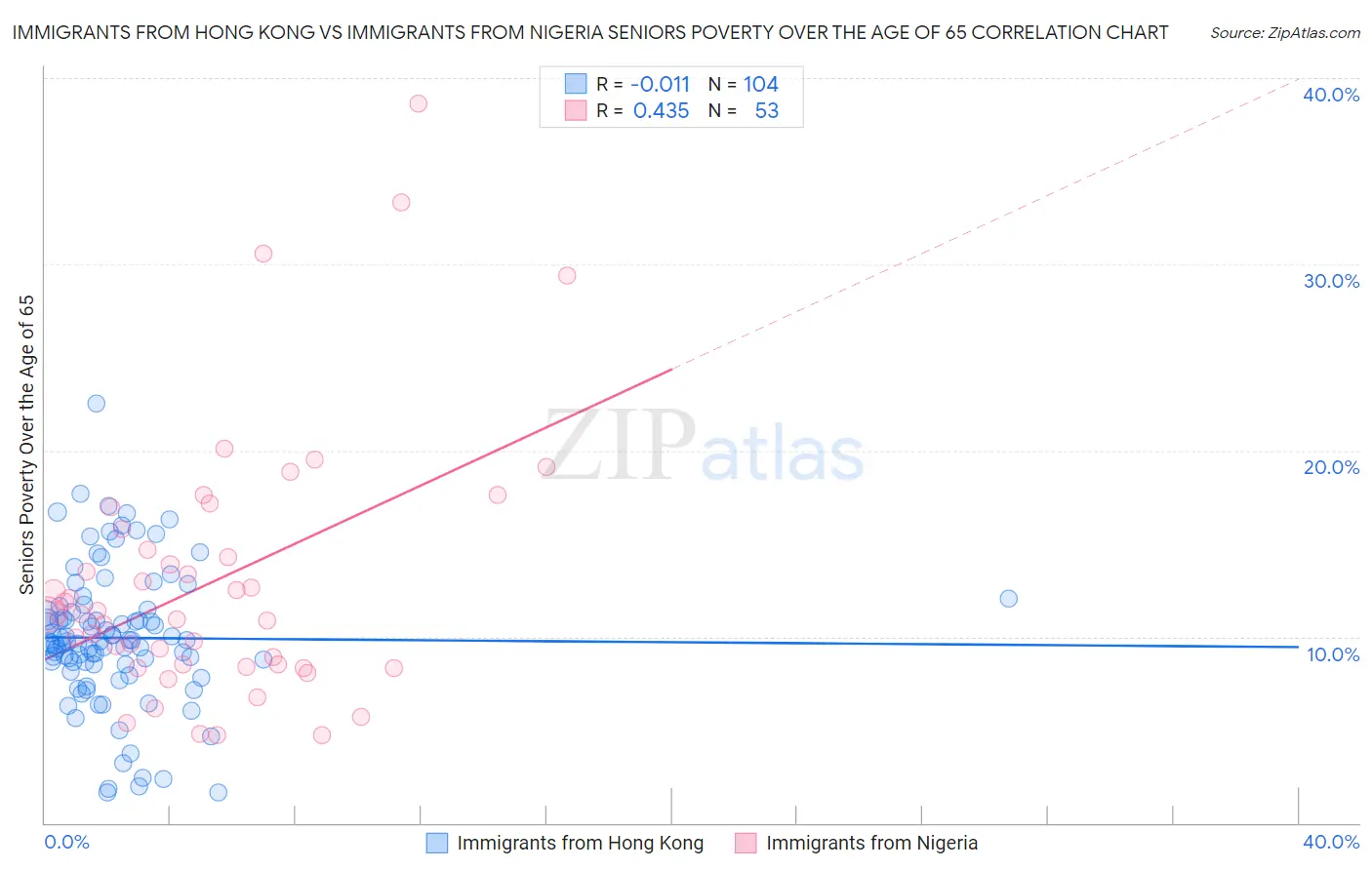 Immigrants from Hong Kong vs Immigrants from Nigeria Seniors Poverty Over the Age of 65