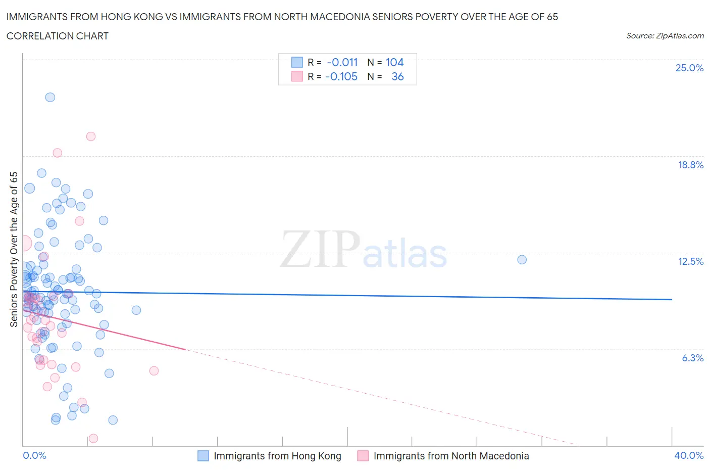 Immigrants from Hong Kong vs Immigrants from North Macedonia Seniors Poverty Over the Age of 65