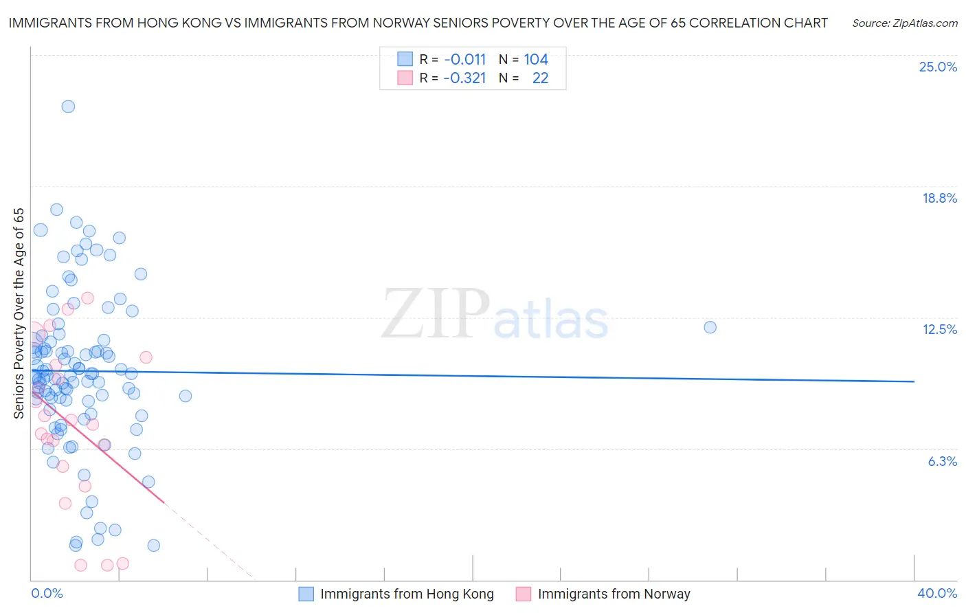 Immigrants from Hong Kong vs Immigrants from Norway Seniors Poverty Over the Age of 65