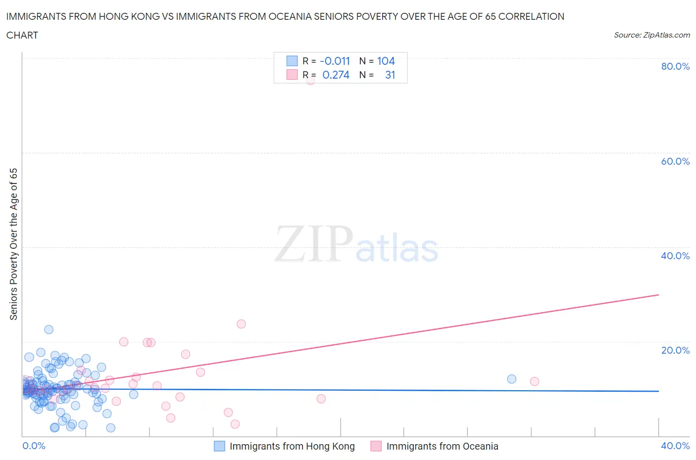 Immigrants from Hong Kong vs Immigrants from Oceania Seniors Poverty Over the Age of 65
