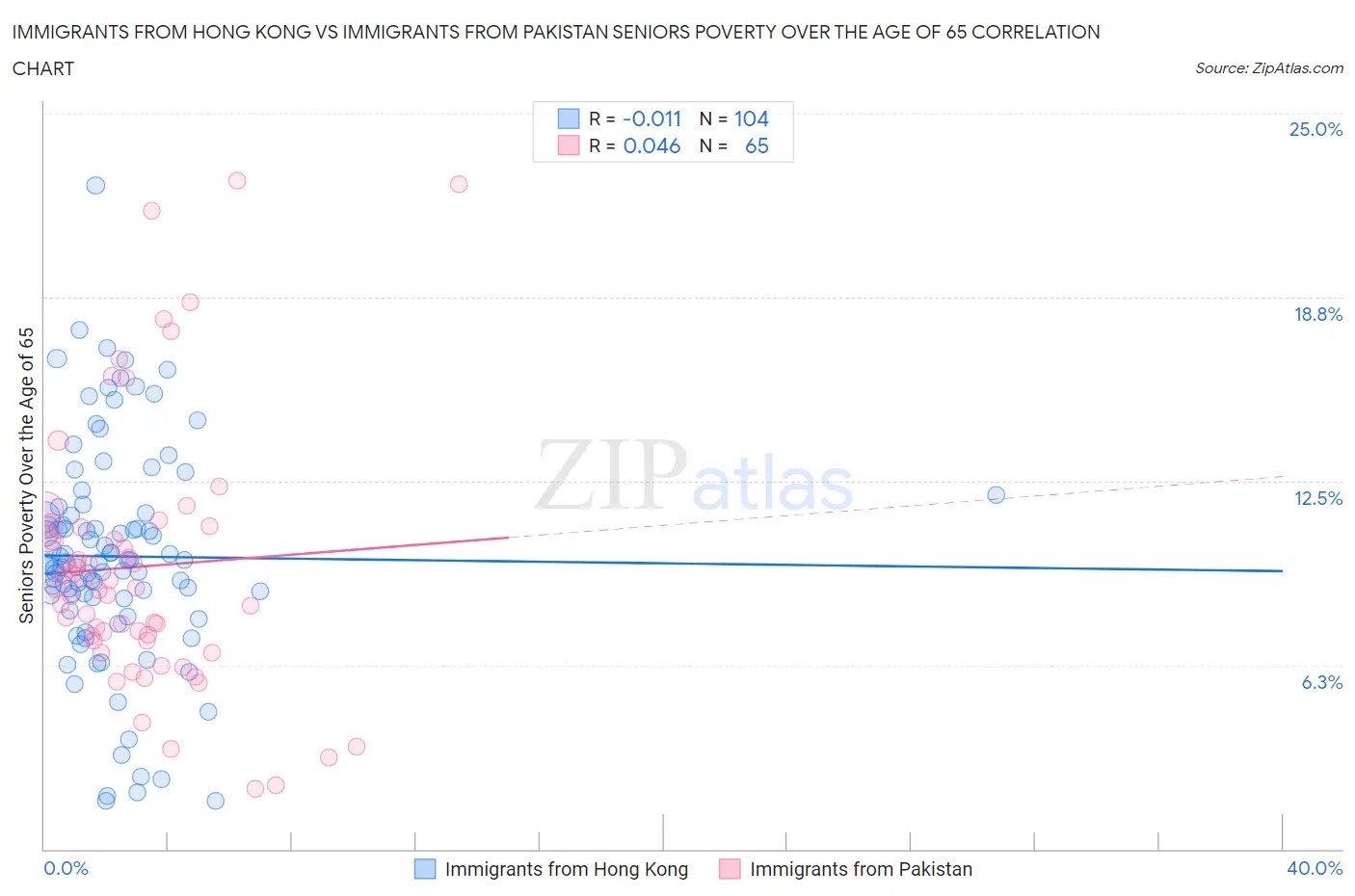 Immigrants from Hong Kong vs Immigrants from Pakistan Seniors Poverty Over the Age of 65