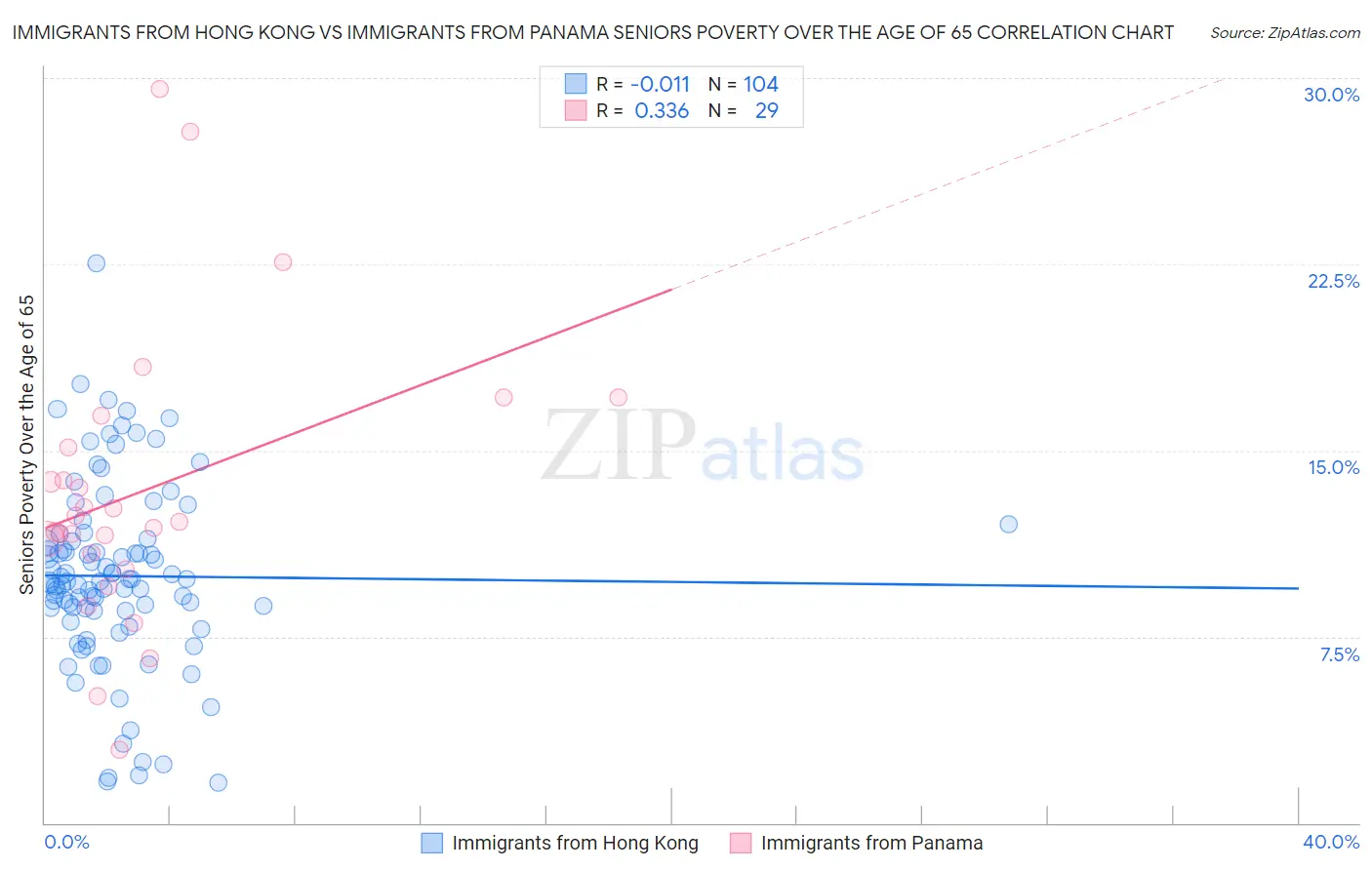 Immigrants from Hong Kong vs Immigrants from Panama Seniors Poverty Over the Age of 65