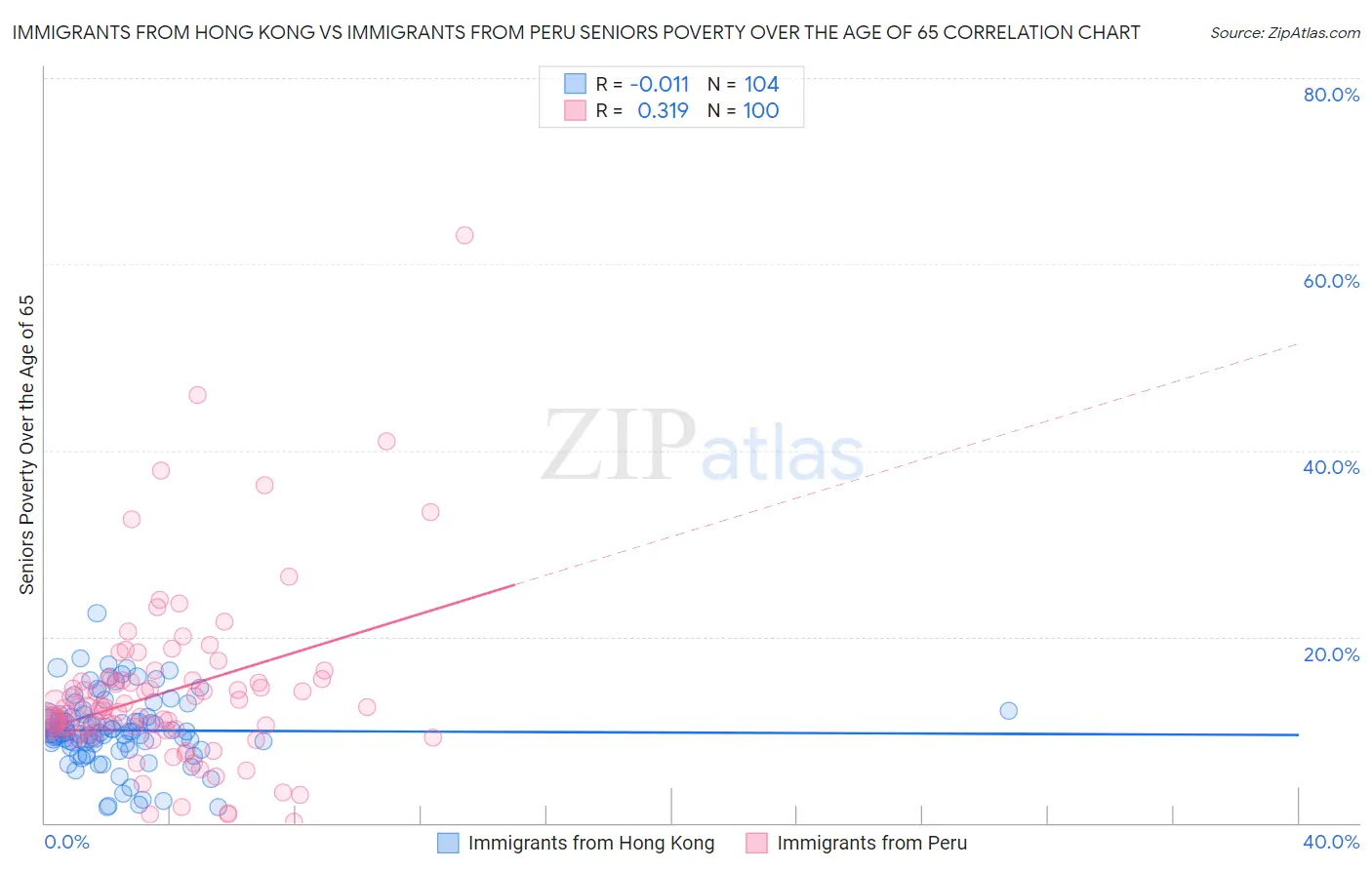 Immigrants from Hong Kong vs Immigrants from Peru Seniors Poverty Over the Age of 65