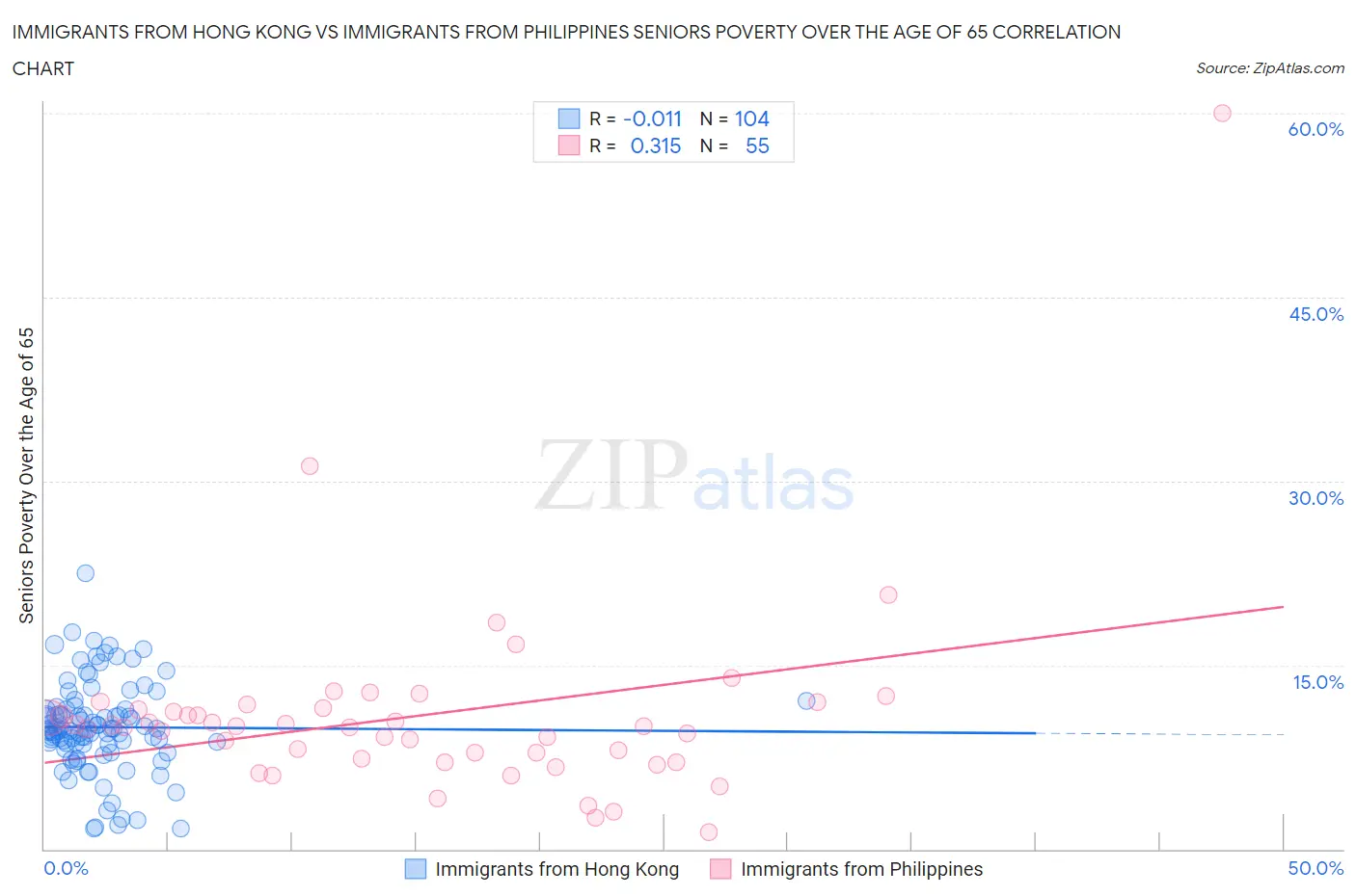 Immigrants from Hong Kong vs Immigrants from Philippines Seniors Poverty Over the Age of 65