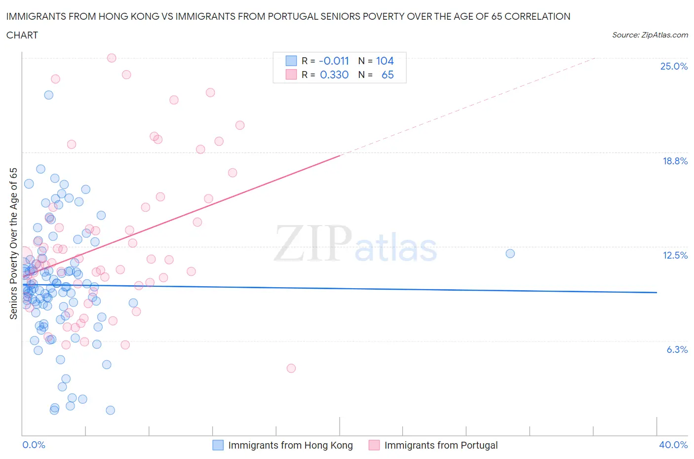 Immigrants from Hong Kong vs Immigrants from Portugal Seniors Poverty Over the Age of 65