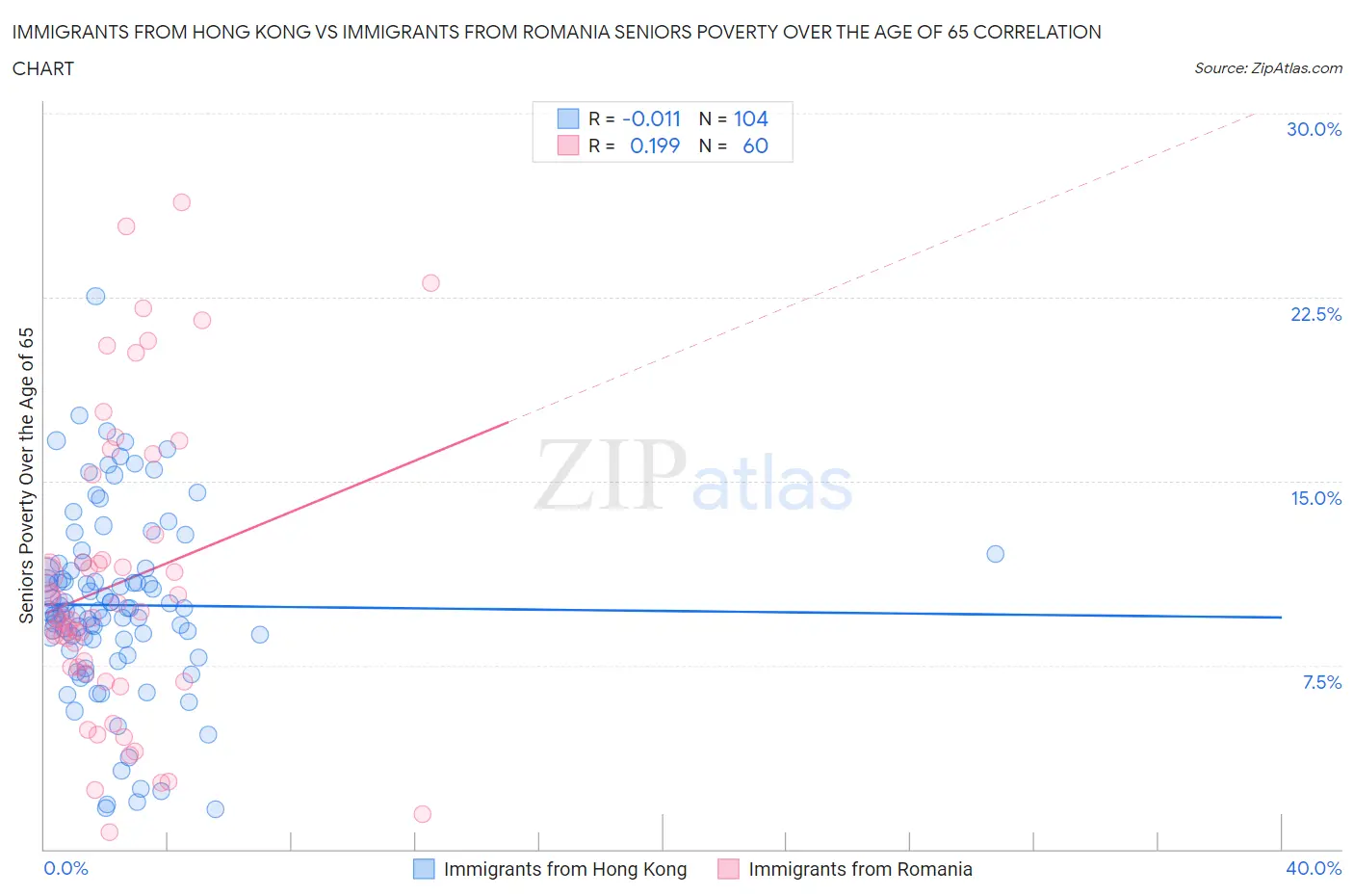 Immigrants from Hong Kong vs Immigrants from Romania Seniors Poverty Over the Age of 65