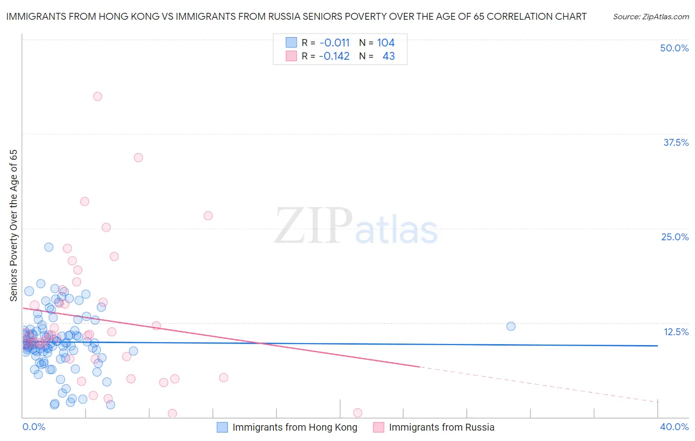 Immigrants from Hong Kong vs Immigrants from Russia Seniors Poverty Over the Age of 65