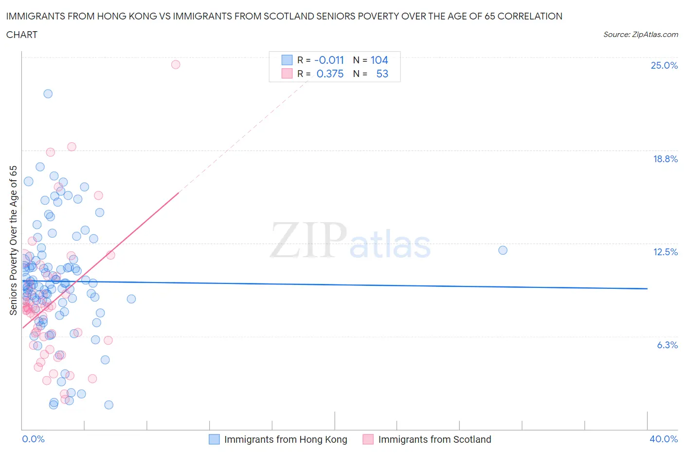 Immigrants from Hong Kong vs Immigrants from Scotland Seniors Poverty Over the Age of 65