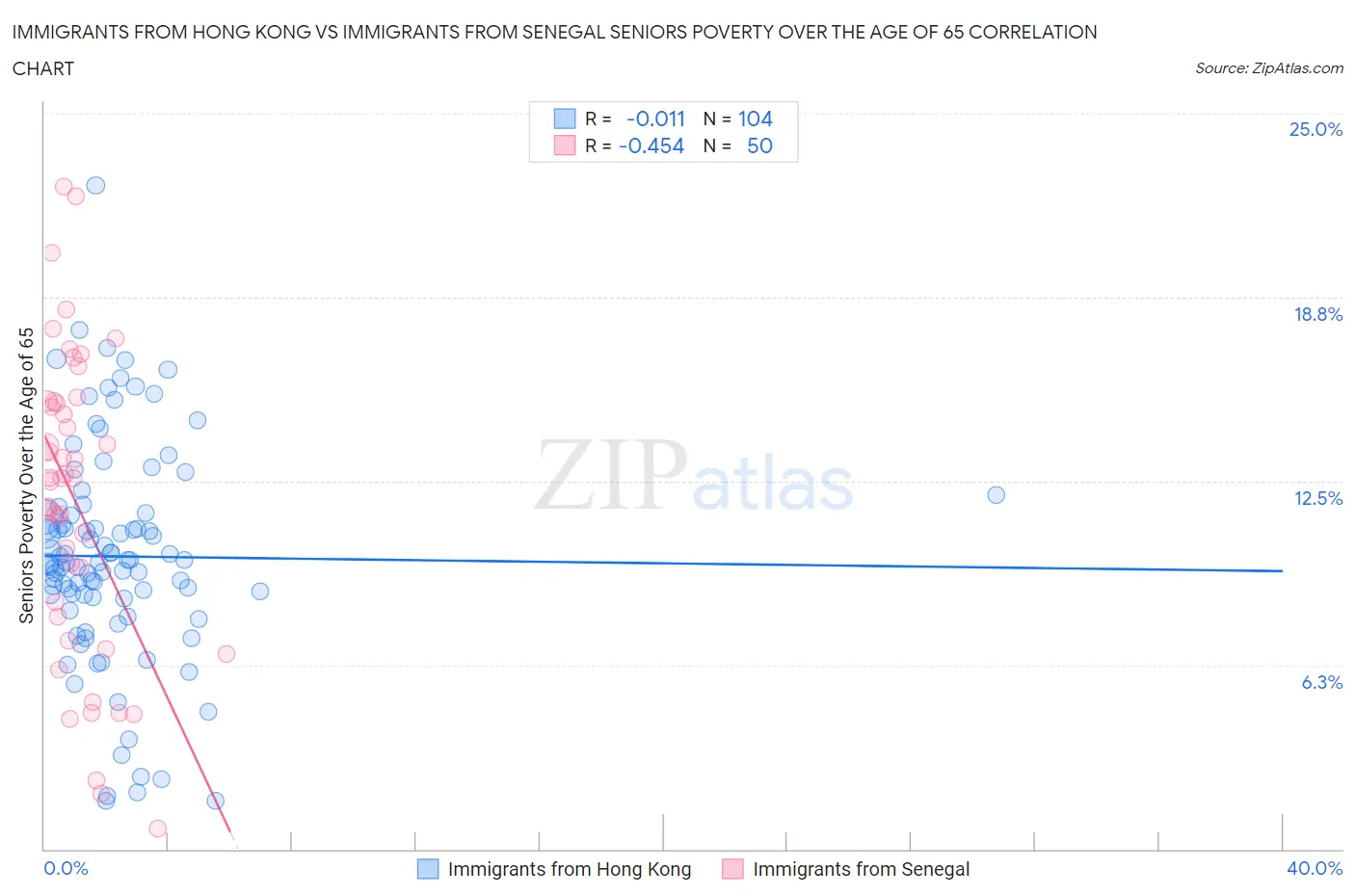 Immigrants from Hong Kong vs Immigrants from Senegal Seniors Poverty Over the Age of 65