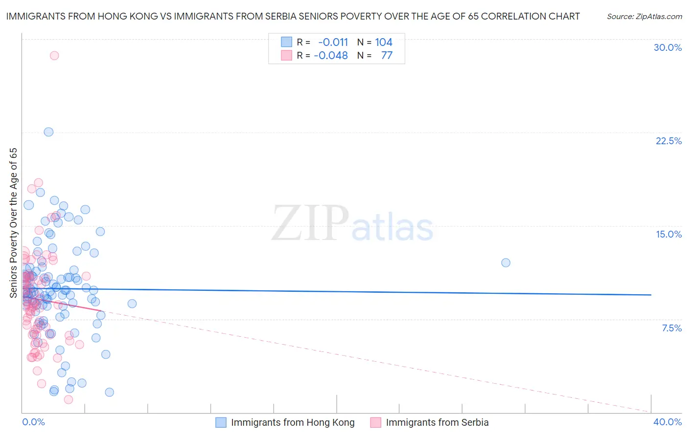 Immigrants from Hong Kong vs Immigrants from Serbia Seniors Poverty Over the Age of 65