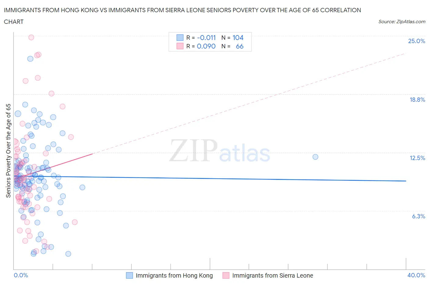 Immigrants from Hong Kong vs Immigrants from Sierra Leone Seniors Poverty Over the Age of 65