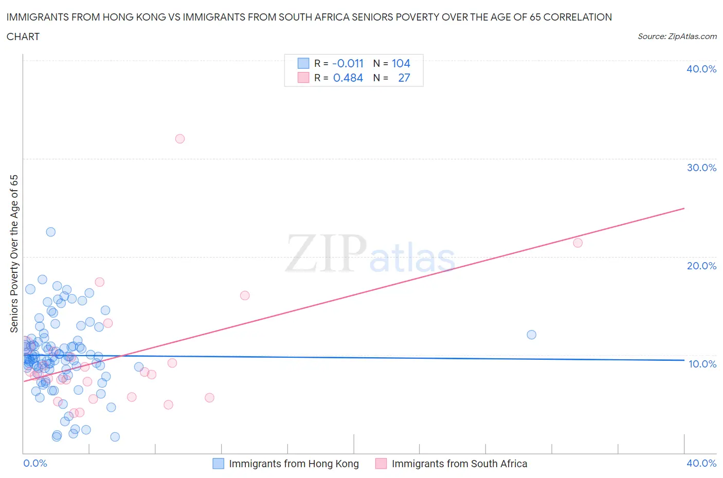 Immigrants from Hong Kong vs Immigrants from South Africa Seniors Poverty Over the Age of 65