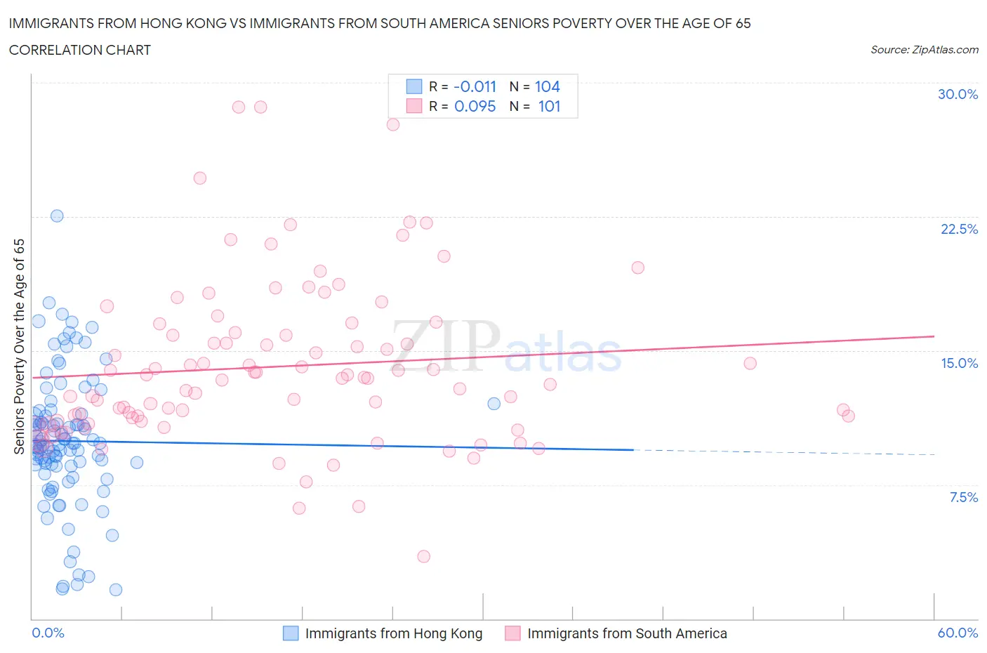 Immigrants from Hong Kong vs Immigrants from South America Seniors Poverty Over the Age of 65