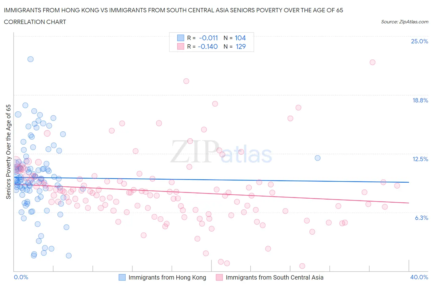 Immigrants from Hong Kong vs Immigrants from South Central Asia Seniors Poverty Over the Age of 65
