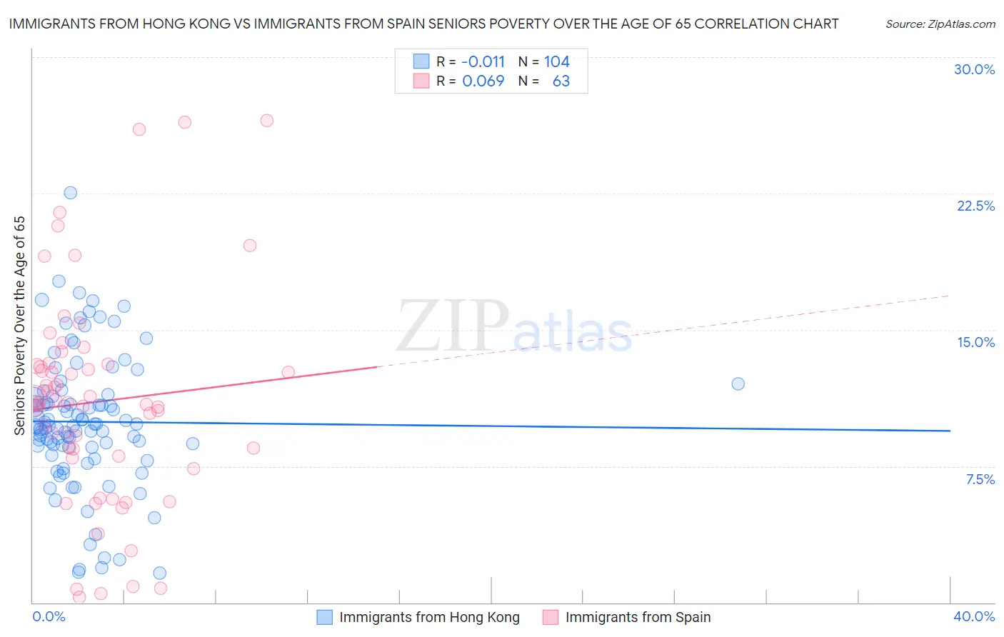 Immigrants from Hong Kong vs Immigrants from Spain Seniors Poverty Over the Age of 65