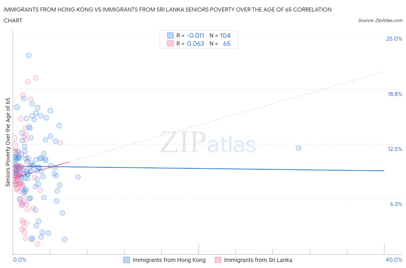 Immigrants from Hong Kong vs Immigrants from Sri Lanka Seniors Poverty Over the Age of 65