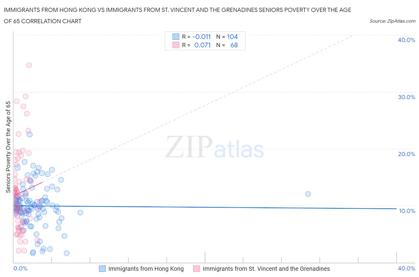 Immigrants from Hong Kong vs Immigrants from St. Vincent and the Grenadines Seniors Poverty Over the Age of 65
