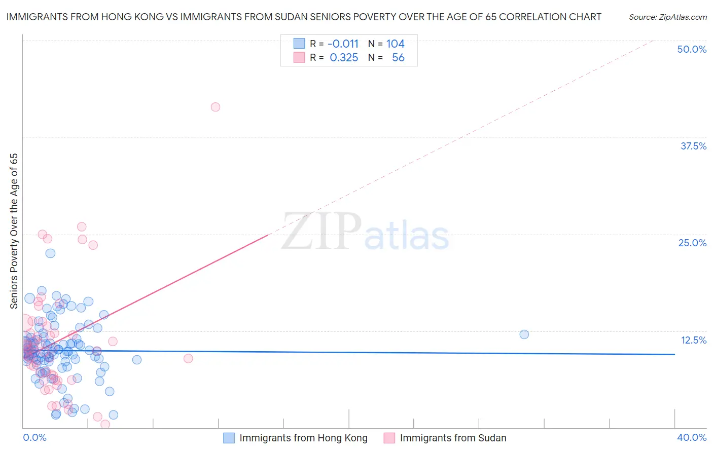 Immigrants from Hong Kong vs Immigrants from Sudan Seniors Poverty Over the Age of 65