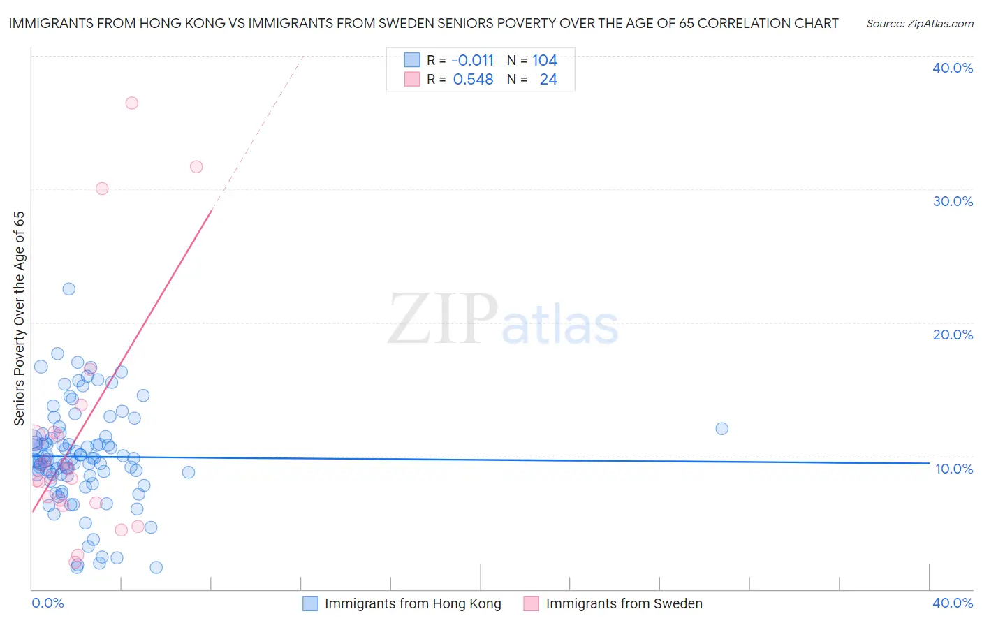 Immigrants from Hong Kong vs Immigrants from Sweden Seniors Poverty Over the Age of 65