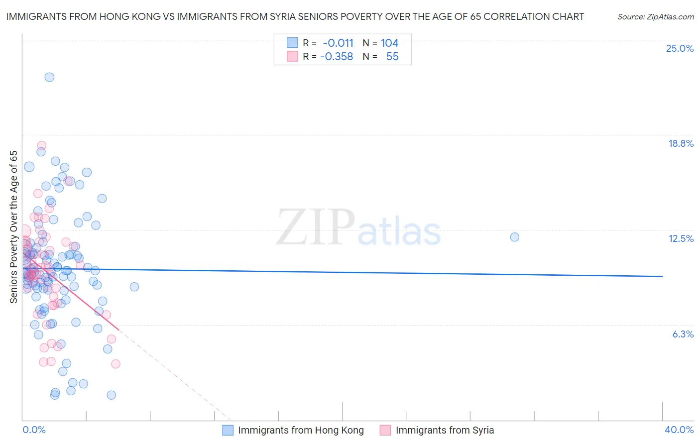 Immigrants from Hong Kong vs Immigrants from Syria Seniors Poverty Over the Age of 65