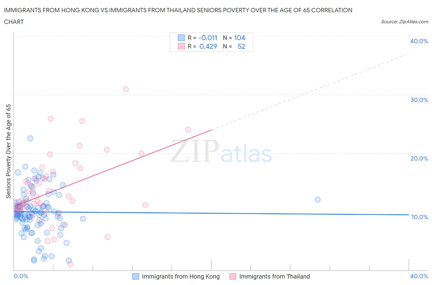 Immigrants from Hong Kong vs Immigrants from Thailand Seniors Poverty Over the Age of 65