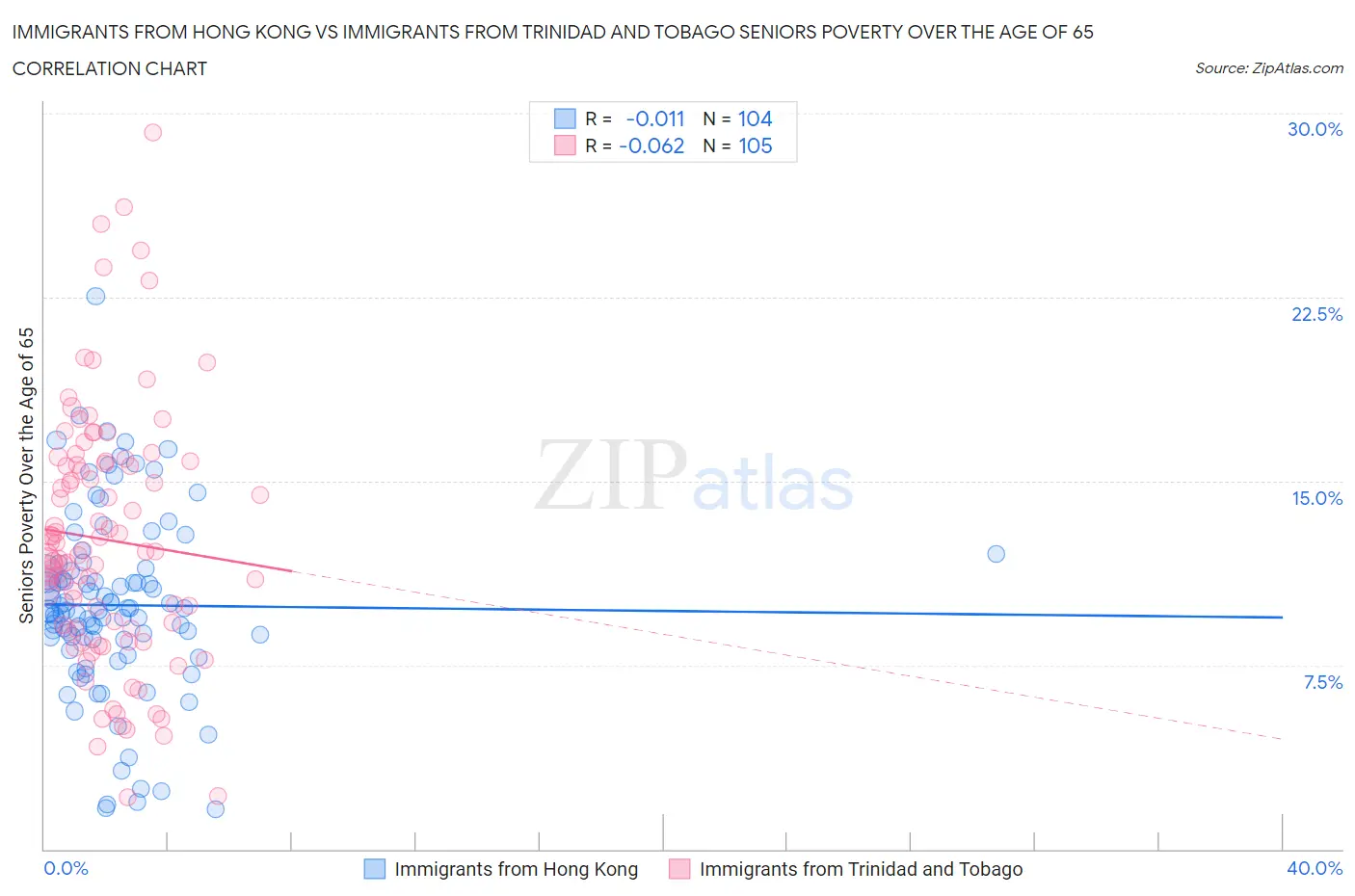 Immigrants from Hong Kong vs Immigrants from Trinidad and Tobago Seniors Poverty Over the Age of 65