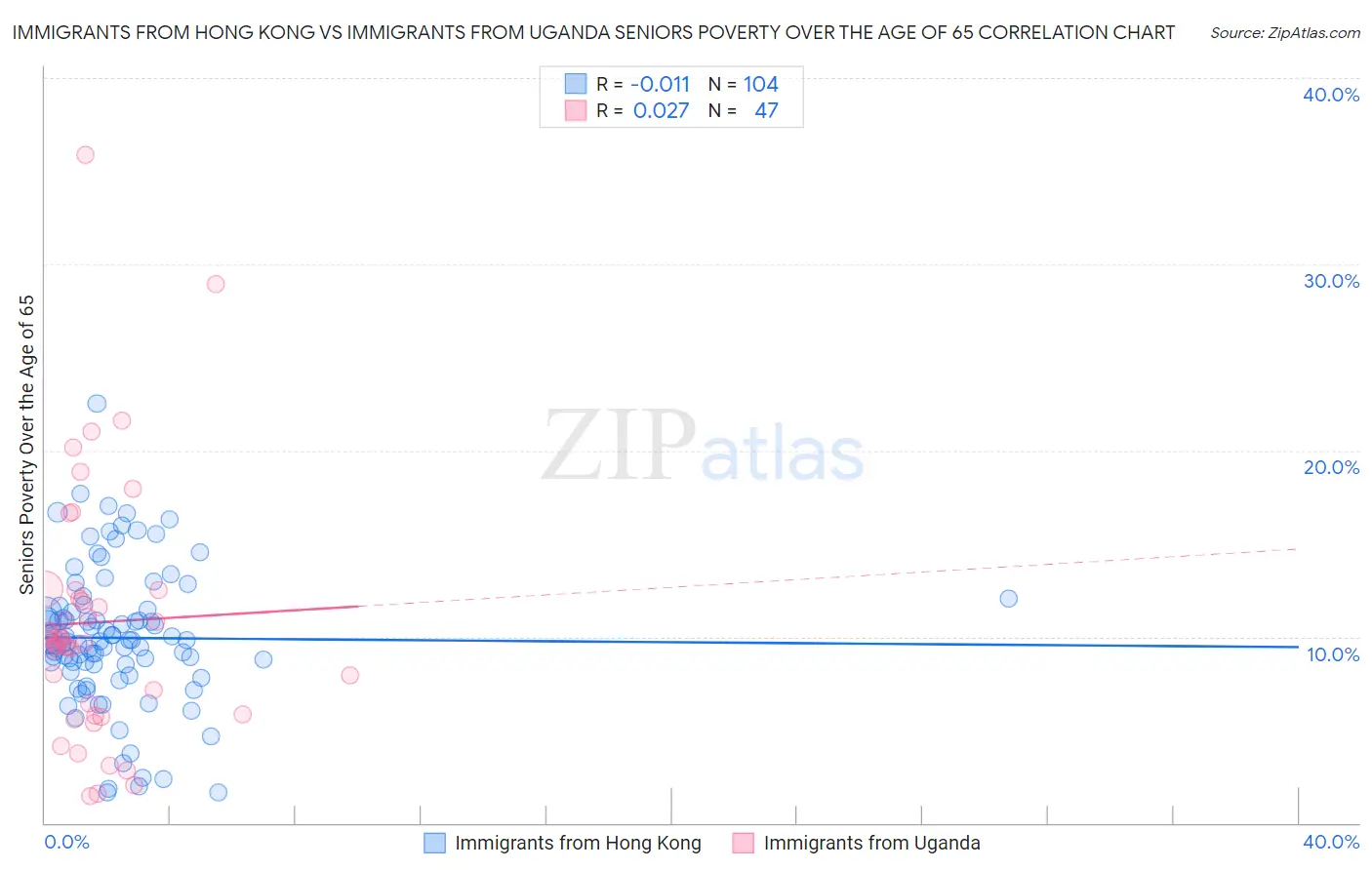 Immigrants from Hong Kong vs Immigrants from Uganda Seniors Poverty Over the Age of 65
