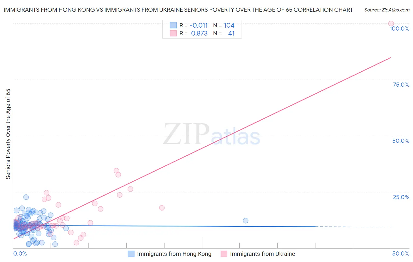 Immigrants from Hong Kong vs Immigrants from Ukraine Seniors Poverty Over the Age of 65