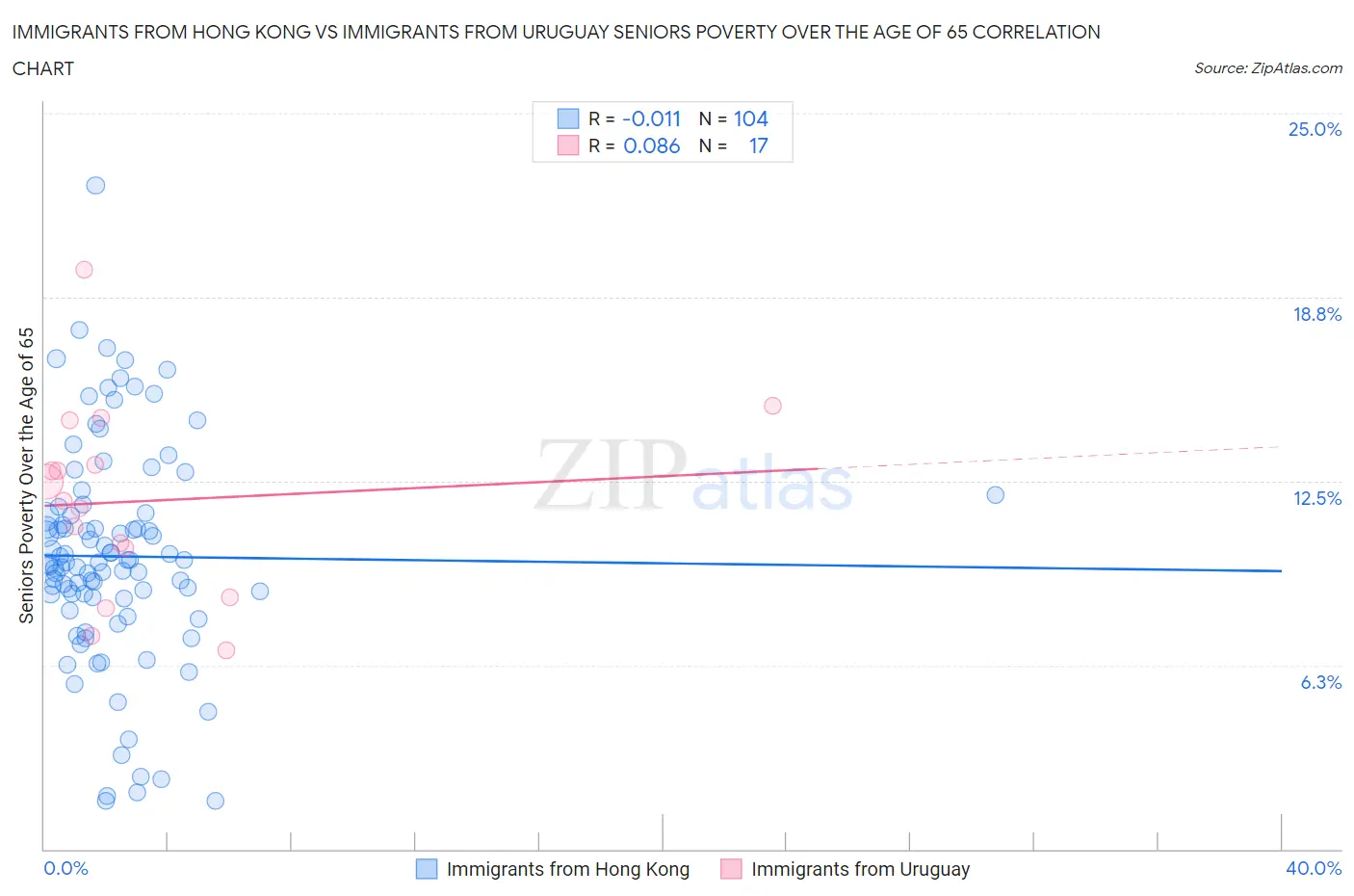 Immigrants from Hong Kong vs Immigrants from Uruguay Seniors Poverty Over the Age of 65