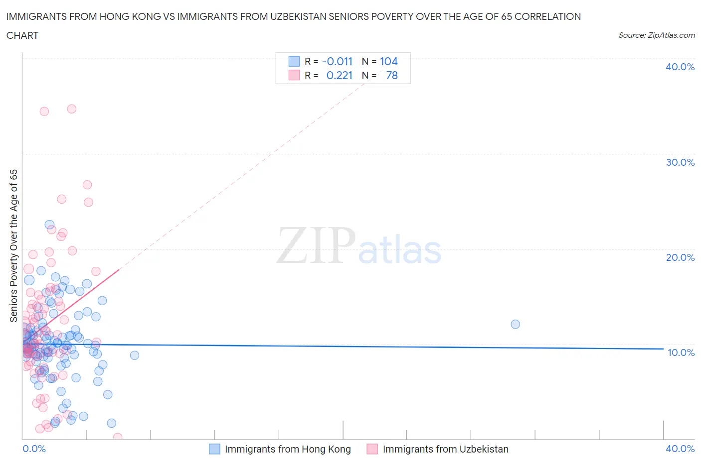 Immigrants from Hong Kong vs Immigrants from Uzbekistan Seniors Poverty Over the Age of 65