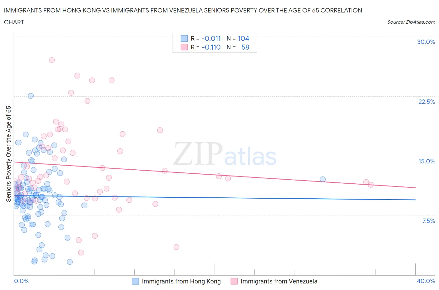 Immigrants from Hong Kong vs Immigrants from Venezuela Seniors Poverty Over the Age of 65