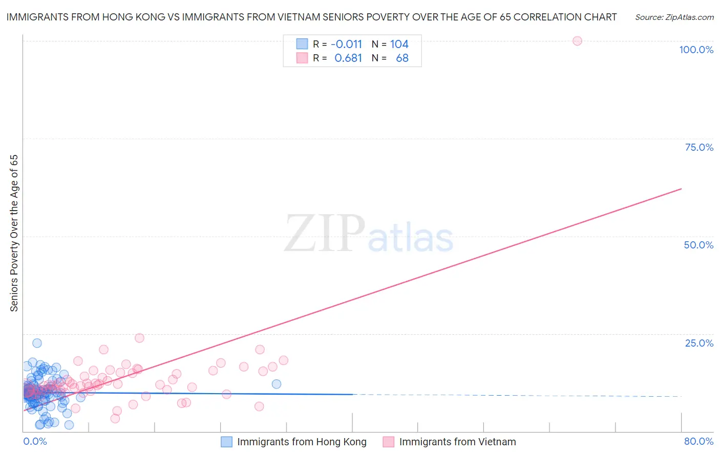 Immigrants from Hong Kong vs Immigrants from Vietnam Seniors Poverty Over the Age of 65