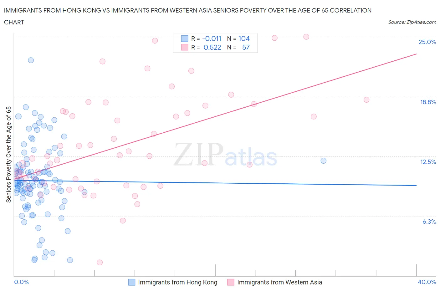 Immigrants from Hong Kong vs Immigrants from Western Asia Seniors Poverty Over the Age of 65